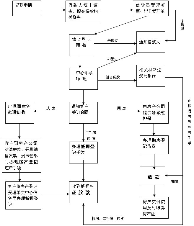 住房公积金贷款办理流程图