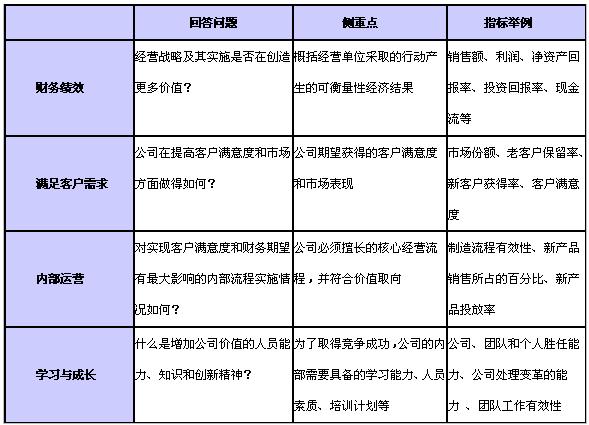 图2:平衡计分卡四个维度绩效指标举例